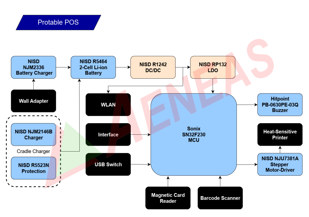 Application Block for Protable POS